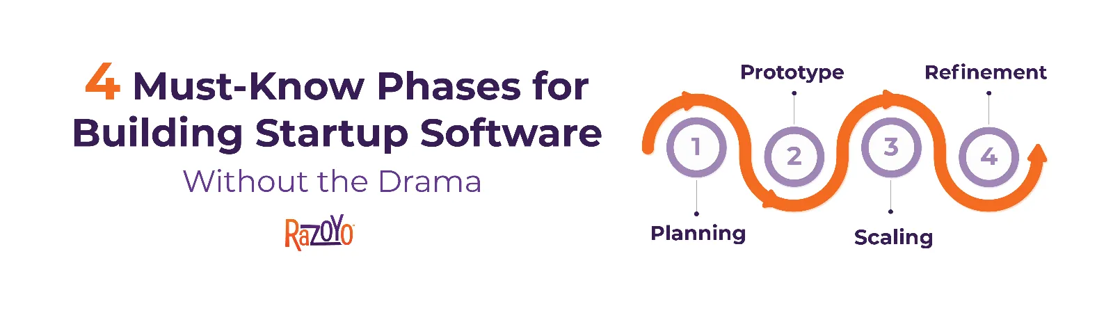 Startup Software Razoyo | 4 Must-Know Phases for Building Startup Software Without the Drama
