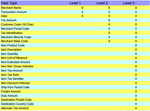 Level 3 Payment Processing Chart