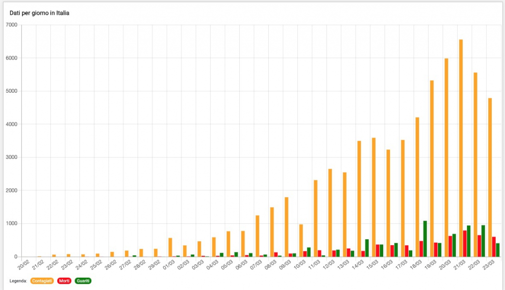 Graph showing peak in Corona Virus cases in Italy
