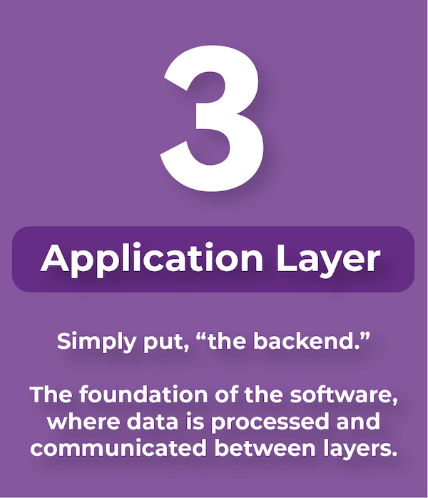 Graphic with text stating Application Layer 3
